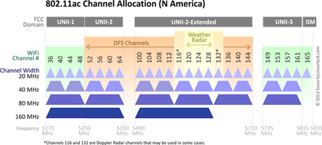 Description: wifi_802-11ac_channel